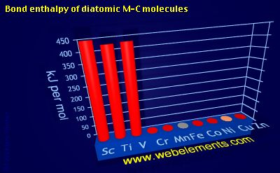 Image showing periodicity of bond enthalpy of diatomic M-C molecules for 4d chemical elements.