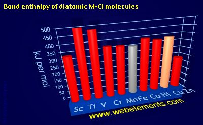 Image showing periodicity of bond enthalpy of diatomic M-Cl molecules for 4d chemical elements.