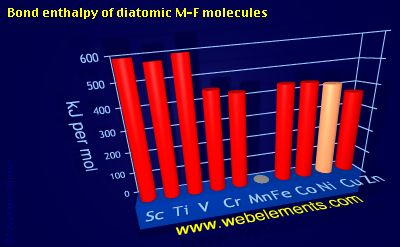 Image showing periodicity of bond enthalpy of diatomic M-F molecules for 4d chemical elements.