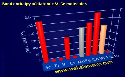 Image showing periodicity of bond enthalpy of diatomic M-Ge molecules for 4d chemical elements.