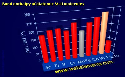 Image showing periodicity of bond enthalpy of diatomic M-H molecules for 4d chemical elements.