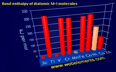 Image showing periodicity of bond enthalpy of diatomic M-I molecules for 4d chemical elements.