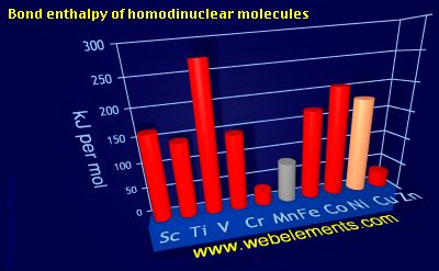 Image showing periodicity of bond enthalpy of homodinuclear molecules for 4d chemical elements.