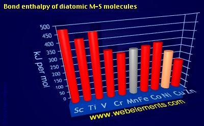 Image showing periodicity of bond enthalpy of diatomic M-S molecules for 4d chemical elements.