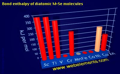 Image showing periodicity of bond enthalpy of diatomic M-Se molecules for 4d chemical elements.