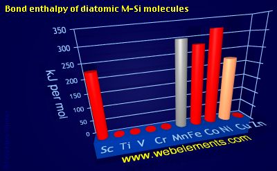 Image showing periodicity of bond enthalpy of diatomic M-Si molecules for 4d chemical elements.