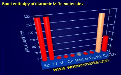 Image showing periodicity of bond enthalpy of diatomic M-Te molecules for 4d chemical elements.