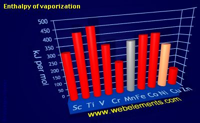 Image showing periodicity of enthalpy of vaporization for 4d chemical elements.