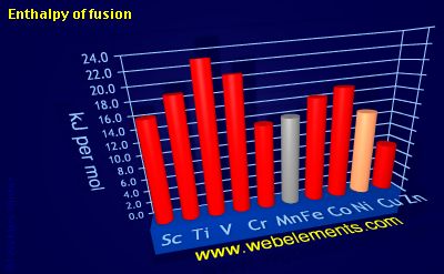 Image showing periodicity of enthalpy of fusion for 4d chemical elements.