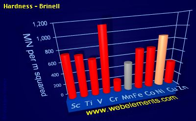 Image showing periodicity of hardness - Brinell for 4d chemical elements.