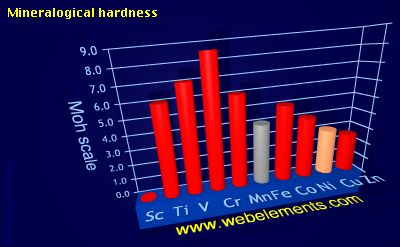 Image showing periodicity of mineralogical hardness for 4d chemical elements.