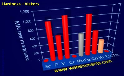 Image showing periodicity of hardness - Vickers for 4d chemical elements.