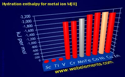 Image showing periodicity of hydration enthalpy for metal ion M[II] for 4d chemical elements.