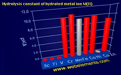 Image showing periodicity of hydrolysis constant of hydrated metal ion M(II) for 4d chemical elements.