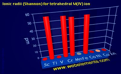 Image showing periodicity of ionic radii (Shannon) for tetrahedral M(IV) ion for 4d chemical elements.