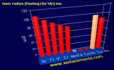 Image showing periodicity of ionic radius (Pauling) for M(I) ion for 4d chemical elements.