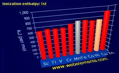 Image showing periodicity of ionization energy: 1st for 4d chemical elements.