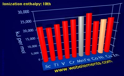 Image showing periodicity of ionization energy: 10th for 4d chemical elements.