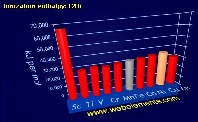 Image showing periodicity of ionization energy: 12th for 4d chemical elements.