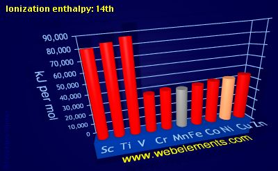 Image showing periodicity of ionization energy: 14th for 4d chemical elements.