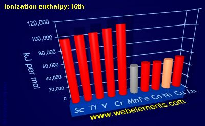 Image showing periodicity of ionization energy: 16th for 4d chemical elements.