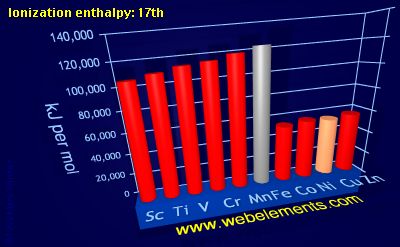 Image showing periodicity of ionization energy: 17th for 4d chemical elements.