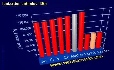 Image showing periodicity of ionization energy: 18th for 4d chemical elements.