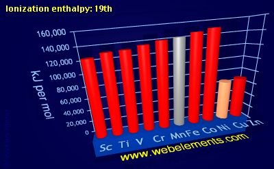 Image showing periodicity of ionization energy: 19th for 4d chemical elements.