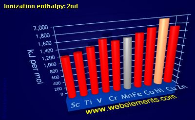 Image showing periodicity of ionization energy: 2nd for 4d chemical elements.