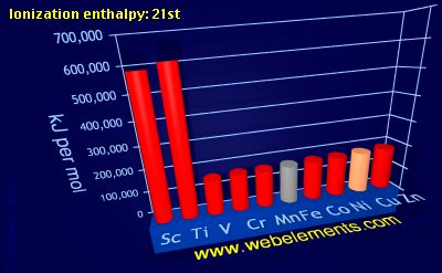 Image showing periodicity of ionization energy: 21st for 4d chemical elements.