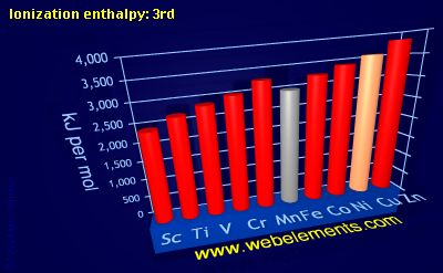 Image showing periodicity of ionization energy: 3rd for 4d chemical elements.