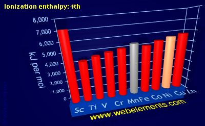 Image showing periodicity of ionization energy: 4th for 4d chemical elements.