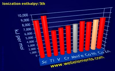 Image showing periodicity of ionization energy: 5th for 4d chemical elements.