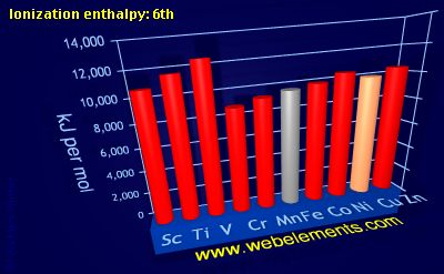 Image showing periodicity of ionization energy: 6th for 4d chemical elements.