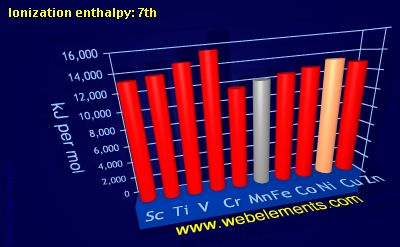 Image showing periodicity of ionization energy: 7th for 4d chemical elements.