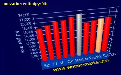 Image showing periodicity of ionization energy: 9th for 4d chemical elements.