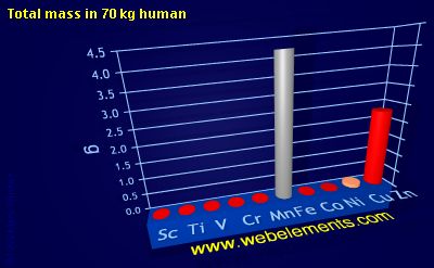 Image showing periodicity of total mass in 70 kg human for 4d chemical elements.