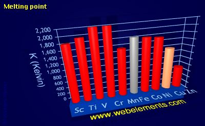 Image showing periodicity of melting point for 4d chemical elements.