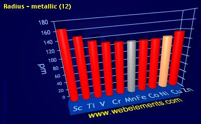 Image showing periodicity of radius - metallic (12) for 4d chemical elements.