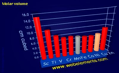 Image showing periodicity of molar volume for 4d chemical elements.