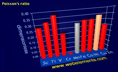 Image showing periodicity of poisson's ratio for 4d chemical elements.