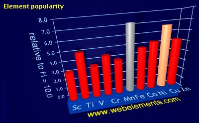 Image showing periodicity of element popularity for 4d chemical elements.