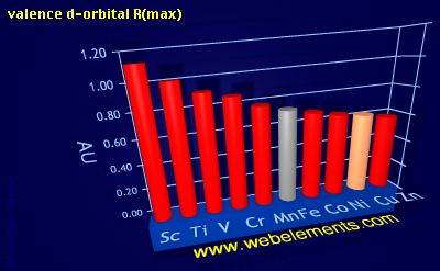 Image showing periodicity of valence d-orbital R(max) for 4d chemical elements.