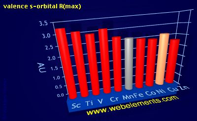 Image showing periodicity of valence s-orbital R(max) for 4d chemical elements.