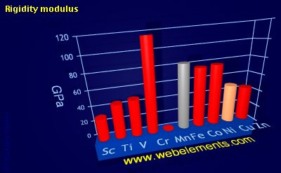 Image showing periodicity of rigidity modulus for 4d chemical elements.