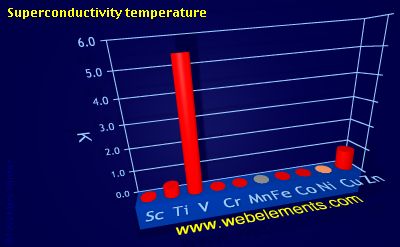 Image showing periodicity of superconductivity temperature for 4d chemical elements.