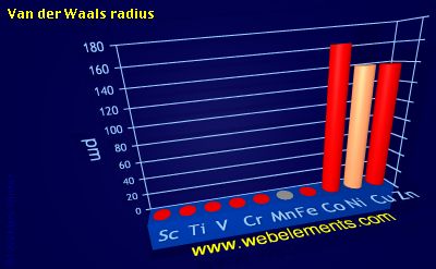 Image showing periodicity of van der Waals radius for 4d chemical elements.