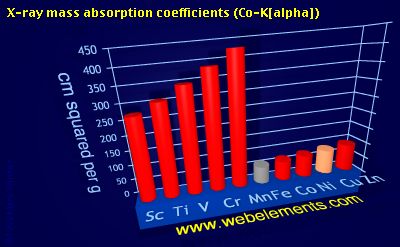 Image showing periodicity of x-ray mass absorption coefficients (Co-Kα) for 4d chemical elements.