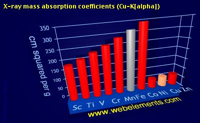 Image showing periodicity of x-ray mass absorption coefficients (Cu-Kα) for 4d chemical elements.