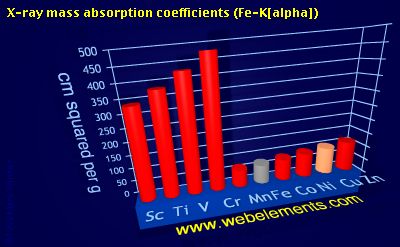 Image showing periodicity of x-ray mass absorption coefficients (Fe-Kα) for 4d chemical elements.